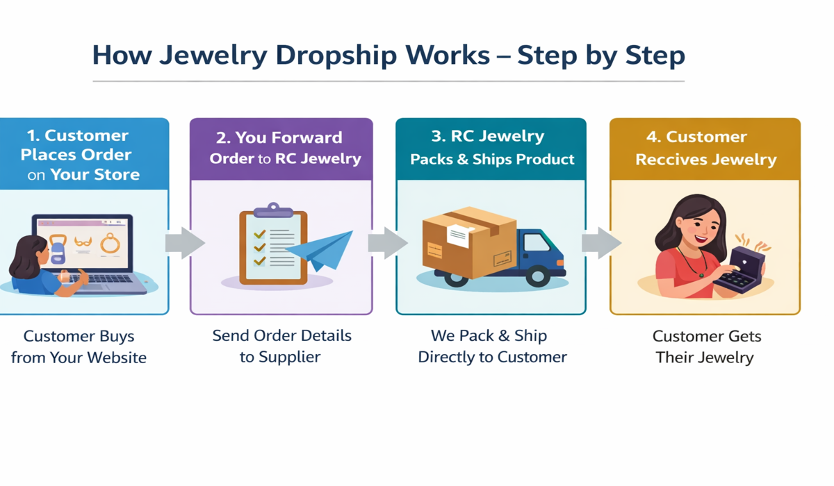 Jewelry Dropship: What It Is and How the Business Model Works